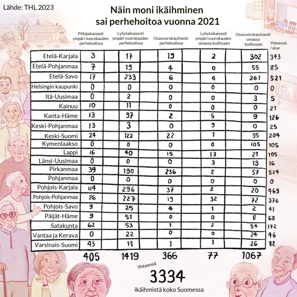 Taulukko perhehoitoa saaneista ikäihmisistä vuodelta 2021.
