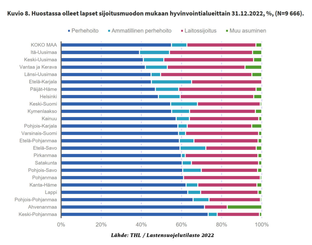 Diagrammi huostaan otettujen lasten prosentuaalisesta osuudesta sijoitusmuodon mukaan ja hyvinvointialueittain kuvattuna.