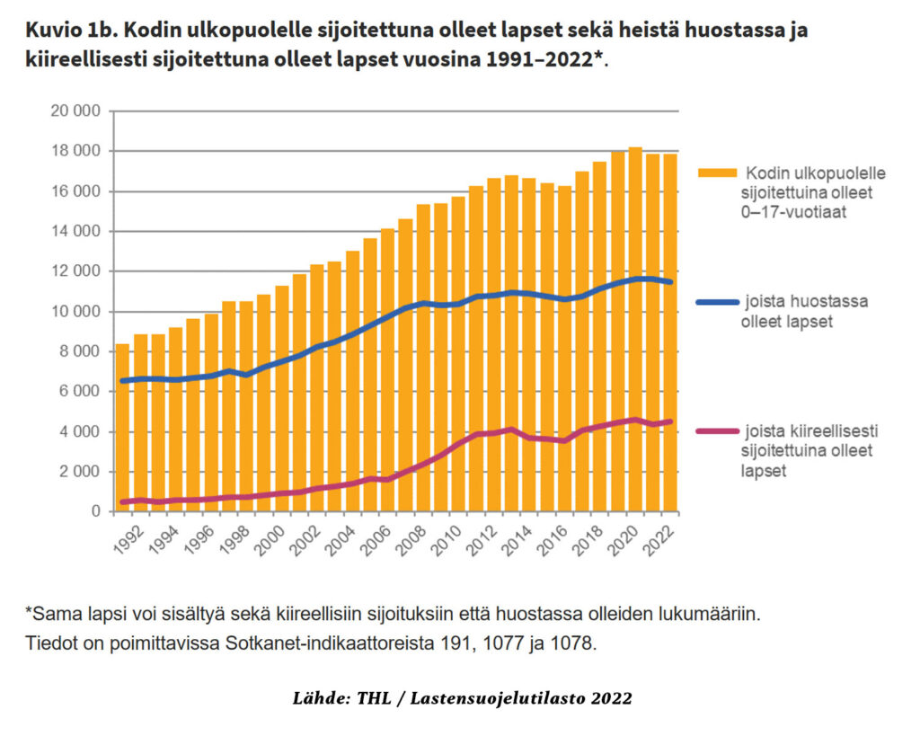 Diagrammi, mikä kuvaa sijoitettujen lasten lukumäärän kehitystä.