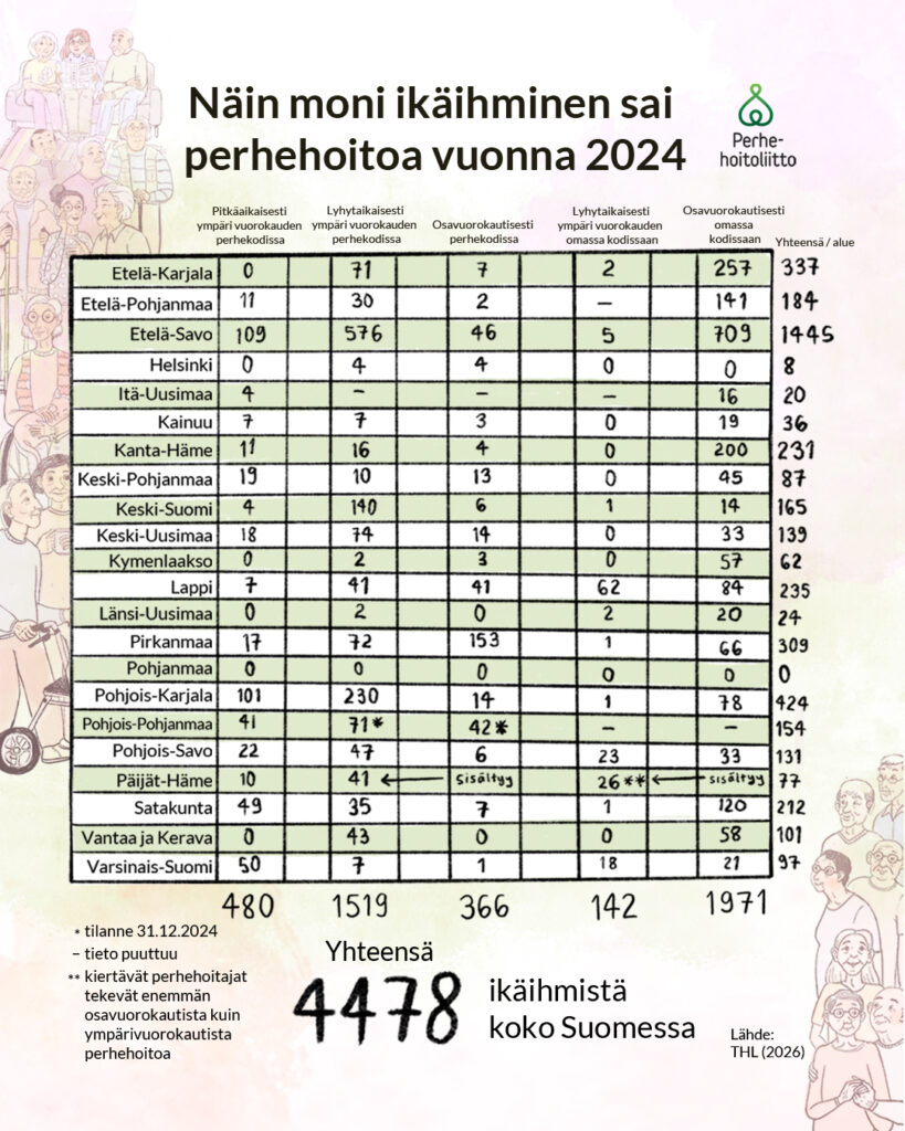 Taulukko, johon on koottu ikäihmisten perhehoidon tilastot vuodelta 2024 hyvinvointialueittain.